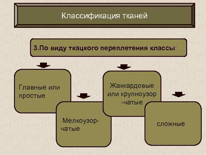 Классификация тканей 3. По виду ткацкого переплетения классы: Жаккардовые или крупноузор -чатые Главные или