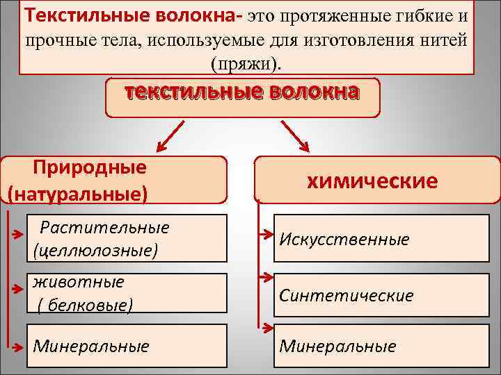 Текстильные волокна- это протяженные гибкие и прочные тела, используемые для изготовления нитей (пряжи). текстильные