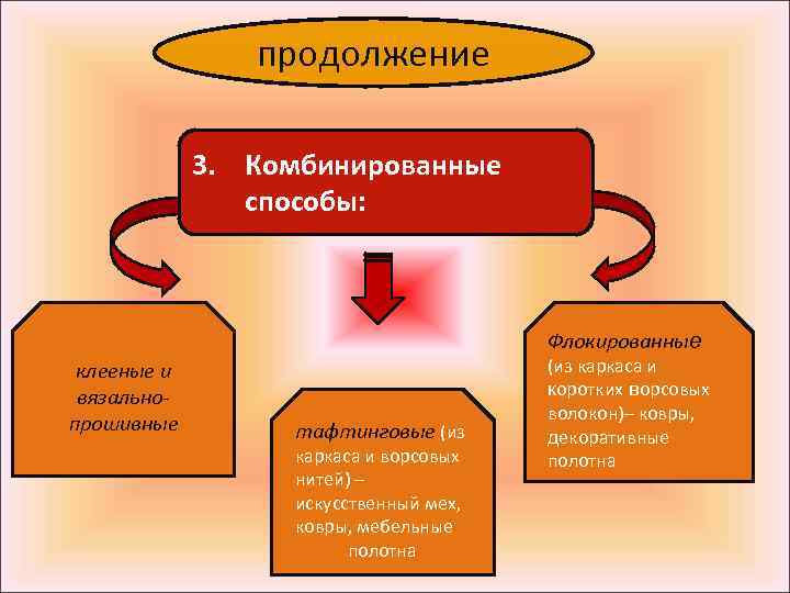 продолжение 3. Комбинированные способы: Флокированные клееные и вязальнопрошивные тафтинговые (из каркаса и ворсовых нитей)