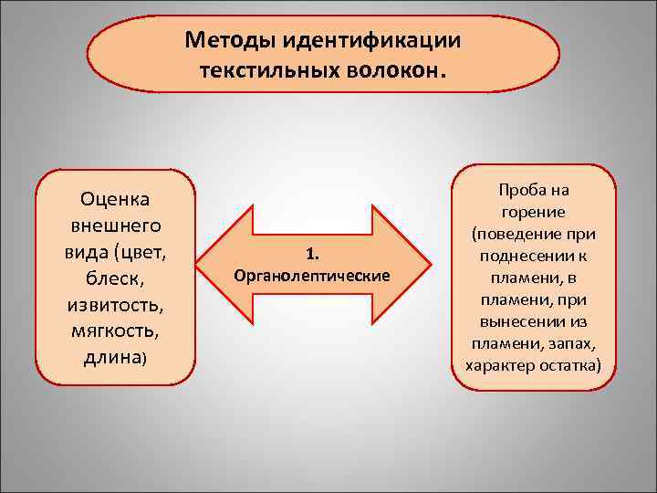 Методы идентификации текстильных волокон. Оценка внешнего вида (цвет, блеск, извитость, мягкость, длина) 1. Органолептические