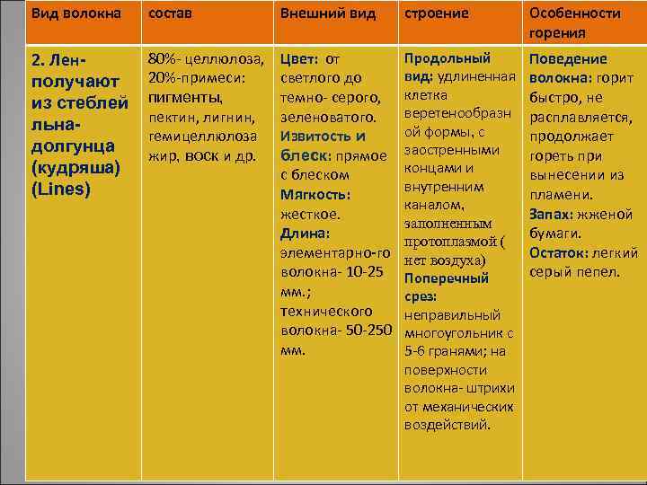 Вид волокна состав Внешний вид строение Особенности горения 2. Ленполучают из стеблей льнадолгунца (кудряша)