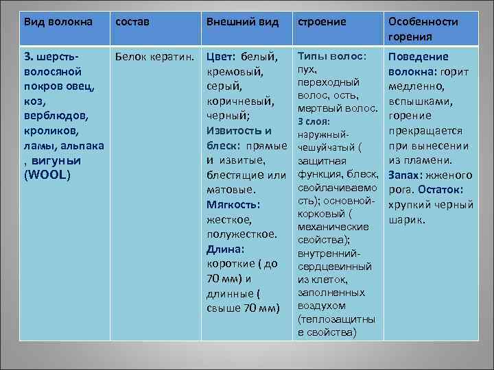 Вид волокна состав 3. шерсть. Белок кератин. волосяной покров овец, коз, верблюдов, кроликов, ламы,