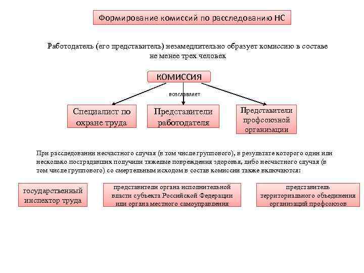 Формирование комиссий по расследованию НС Работодатель (его представитель) незамедлительно образует комиссию в составе не