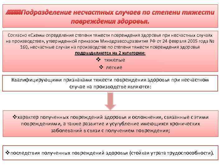 Схема определения степени тяжести