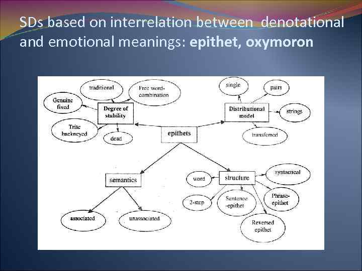 SDs based on interrelation between denotational and emotional meanings: epithet, oxymoron 