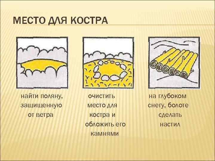 МЕСТО ДЛЯ КОСТРА найти поляну, защищенную от ветра очистить место для костра и обложить