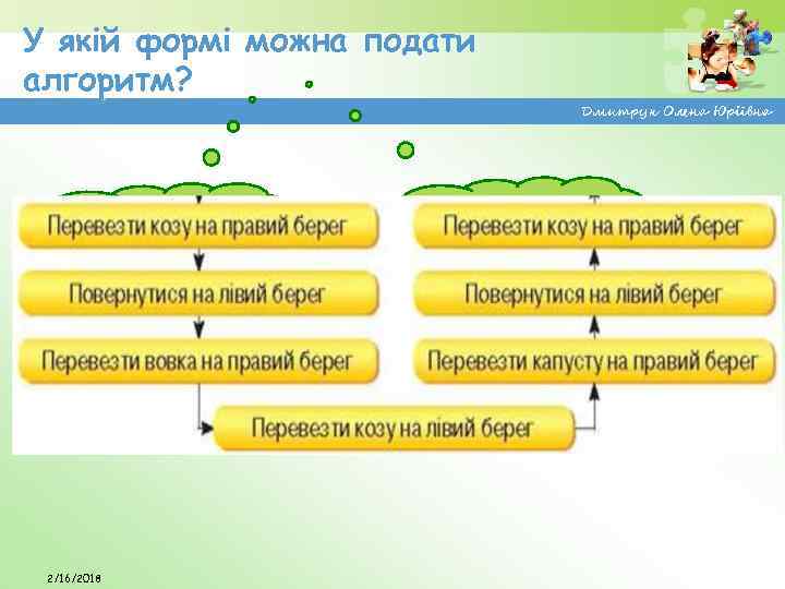 У якій формі можна подати алгоритм? Словесна форма 2/16/2018 Графічна форма Дмитрук Олена Юріївна