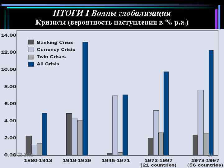 ИТОГИ I Волны глобализации Кризисы (вероятность наступления в % p. a. ) 16. 02.