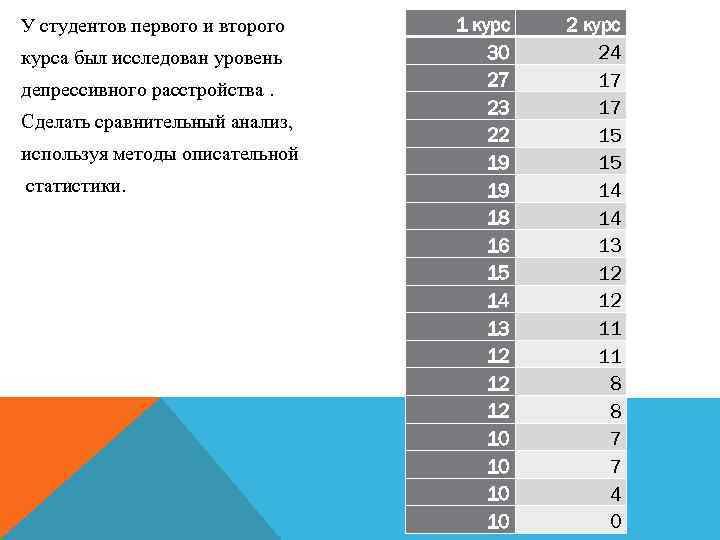 У студентов первого и второго курса был исследован уровень депрессивного расстройства. Сделать сравнительный анализ,