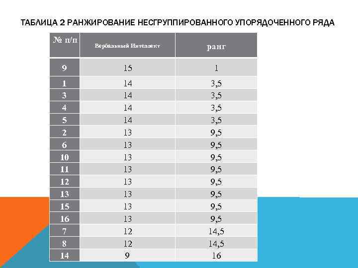 ТАБЛИЦА 2 РАНЖИРОВАНИЕ НЕСГРУППИРОВАННОГО УПОРЯДОЧЕННОГО РЯДА № п/п Вербальный Интеллект ранг 9 15 1