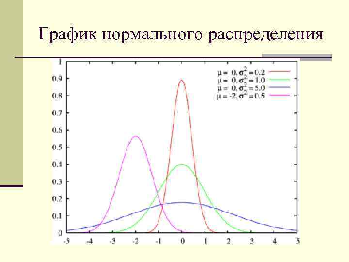 График нормального распределения 