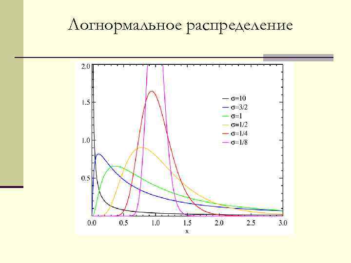 Логнормальное распределение 