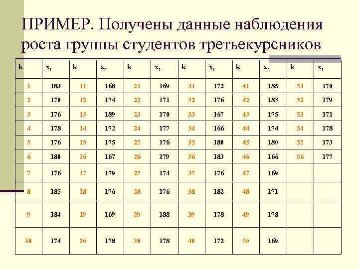 ПРИМЕР. Получены данные наблюдения роста группы студентов третьекурсников k xi k xi 1 183