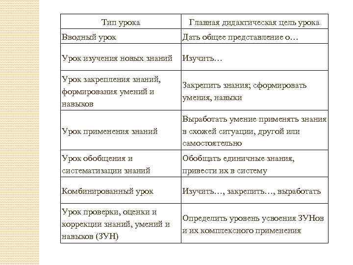 Модификации уроков. Типы уроков по дидактической цели. Классификация типов уроков по дидактическим целям. Типы и виды уроков по основной дидактической цели. Типы уроков в дидактике.