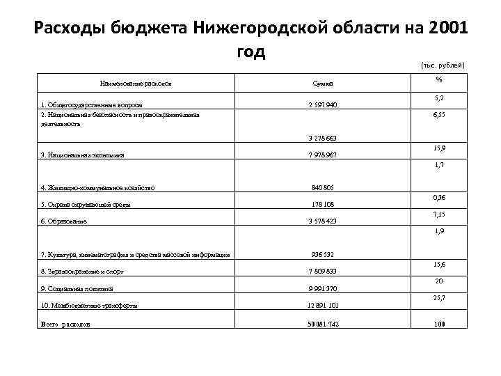 Расходы бюджета Нижегородской области на 2001 год (тыс. рублей) Наименование расходов 1. Общегосударственные вопросы
