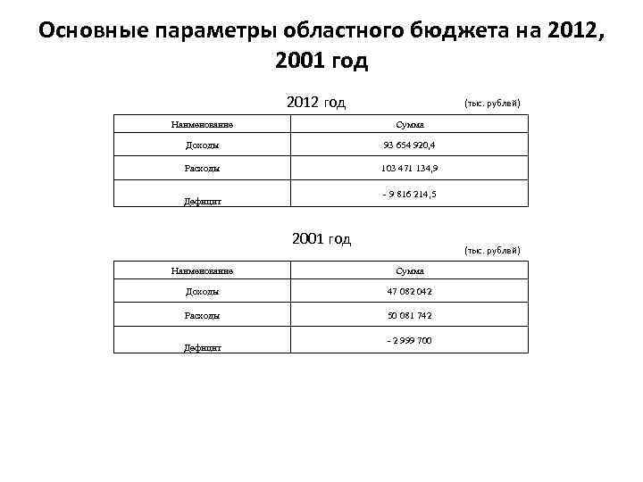 Основные параметры областного бюджета на 2012, 2001 год 2012 год (тыс. рублей) Наименование Сумма