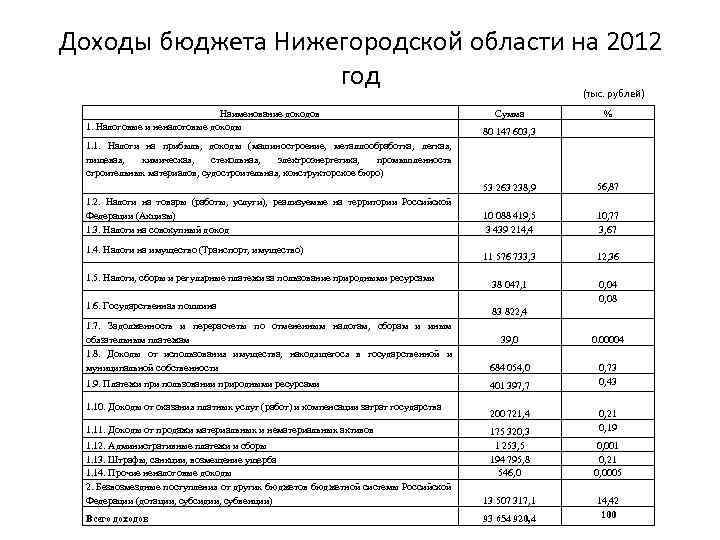 Доходы бюджета Нижегородской области на 2012 год (тыс. рублей) Наименование доходов 1. Налоговые и