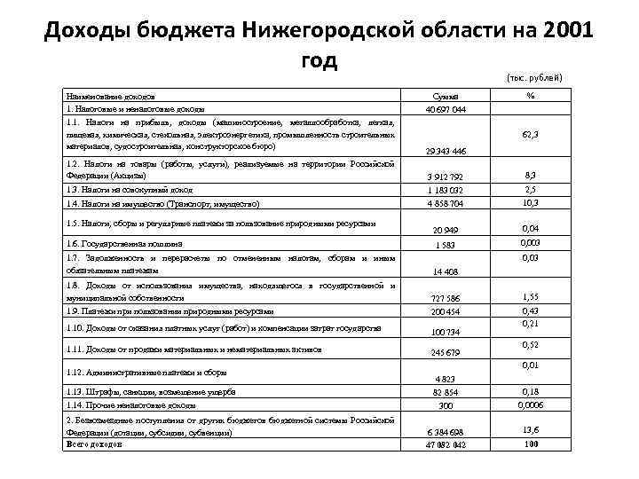 Доходы бюджета Нижегородской области на 2001 год (тыс. рублей) Наименование доходов 1. Налоговые и