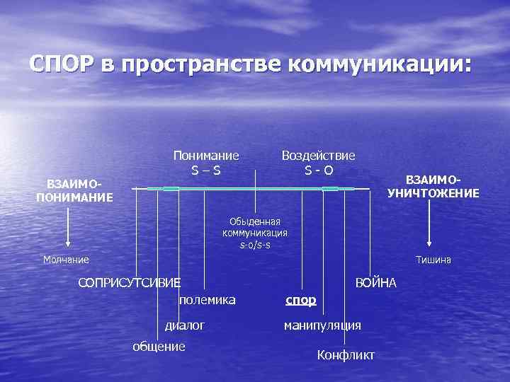 СПОР в пространстве коммуникации: ВЗАИМОПОНИМАНИЕ Понимание S–S Воздействие S-O ВЗАИМОУНИЧТОЖЕНИЕ Обыденная коммуникация s-o/s-s Молчание
