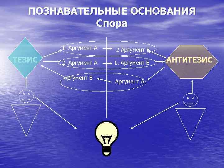 ПОЗНАВАТЕЛЬНЫЕ ОСНОВАНИЯ Спора 1. Аргумент А ТЕЗИС 2 Аргумент Б 2. Аргумент А 1.