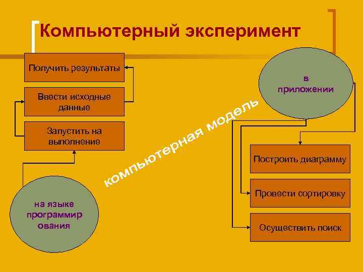 Компьютерный эксперимент Получить результаты Ввести исходные данные в приложении Запустить на выполнение Построить диаграмму