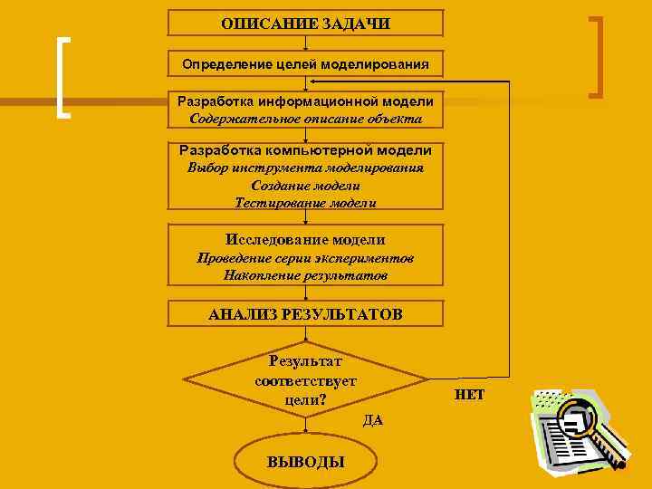 ОПИСАНИЕ ЗАДАЧИ Определение целей моделирования Разработка информационной модели Содержательное описание объекта Разработка компьютерной модели