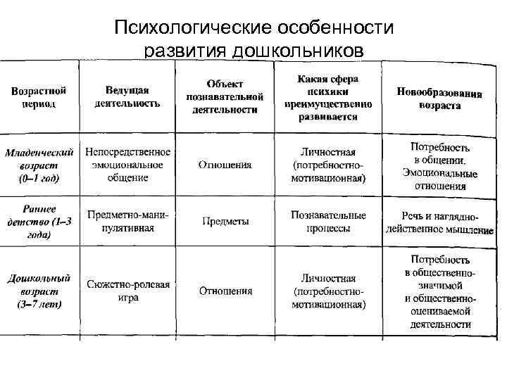 Психологические особенности развития дошкольников 