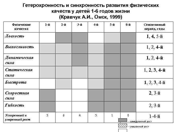 Гетерохронность и синхронность развития физических качеств у детей 1 -6 годов жизни (Кравчук А.