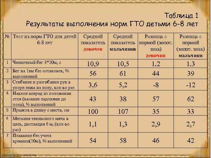 Таблица 1 Результаты выполнения норм ГТО детьми 6 -8 лет № Тест из норм