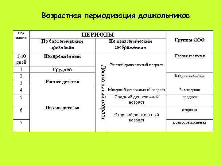 Возрастная периодизация дошкольников Год жизни ПЕРИОДЫ По биологическим признакам 3 4 Раннее детство Грудной