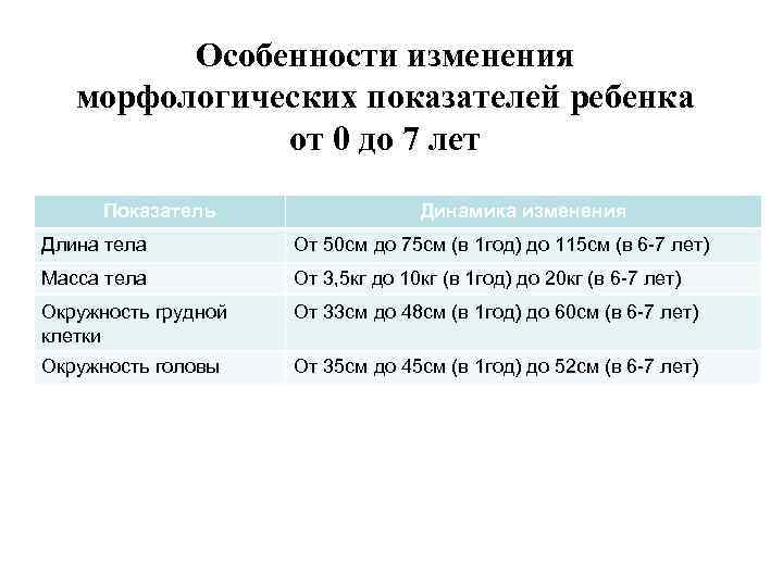 Особенности изменения морфологических показателей ребенка от 0 до 7 лет Показатель Динамика изменения Длина