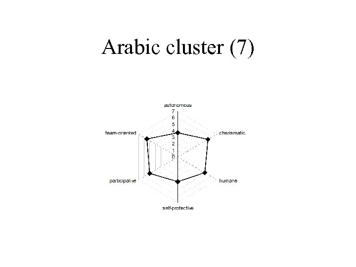 Arabic cluster (7) 