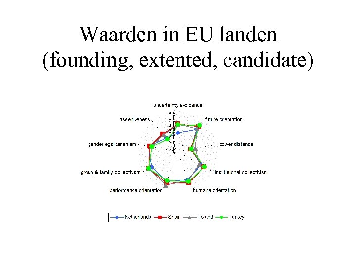 Waarden in EU landen (founding, extented, candidate) 