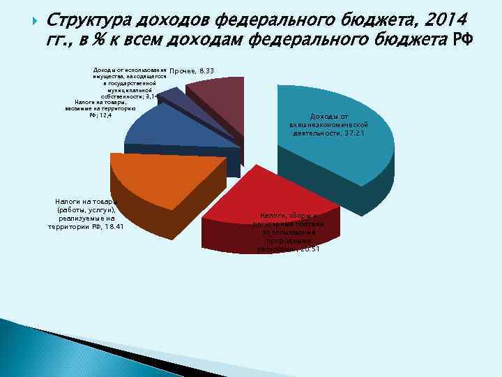  Структура доходов федерального бюджета, 2014 гг. , в % к всем доходам федерального