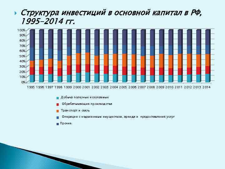  Структура инвестиций в основной капитал в РФ, 1995 -2014 гг. 100% 90% 80%