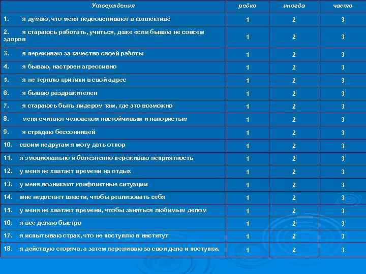 Утверждения редко иногда часто 1. я думаю, что меня недооценивают в коллективе 1 2