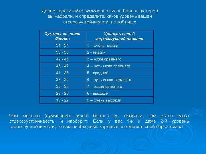 Далее подсчитайте суммарное число баллов, которое вы набрали, и определите, каков уровень вашей стрессоустойчивости,