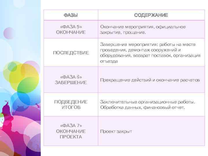 ФАЗЫ «ФАЗА 5» ОКОНЧАНИЕ СОДЕРЖАНИЕ Окончание мероприятия, официальное закрытие, прощание. ПОСЛЕДСТВИЕ Завершение мероприятия: работы