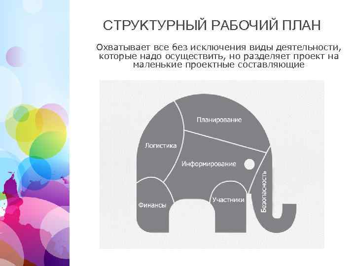 СТРУКТУРНЫЙ РАБОЧИЙ ПЛАН Охватывает все без исключения виды деятельности, которые надо осуществить, но разделяет