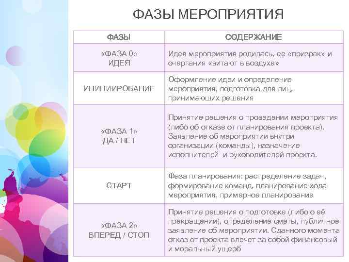 ФАЗЫ МЕРОПРИЯТИЯ ФАЗЫ «ФАЗА 0» ИДЕЯ ИНИЦИИРОВАНИЕ «ФАЗА 1» ДА / НЕТ СТАРТ «ФАЗА