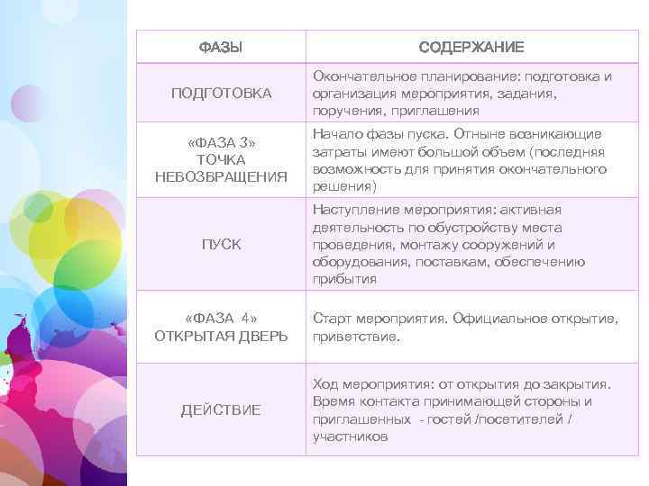ФАЗЫ СОДЕРЖАНИЕ ПОДГОТОВКА Окончательное планирование: подготовка и организация мероприятия, задания, поручения, приглашения «ФАЗА 3»