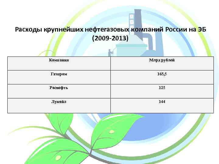 Расходы крупнейших нефтегазовых компаний России на ЭБ (2009 -2013) Компания Млрд рублей Газпром 165,