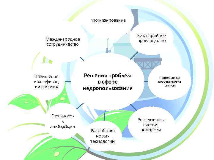 прогназирование Безаварийное производство Международное сотрудничество Повышение квалификац ии рабочих Готовность к ликвидации Решения проблем