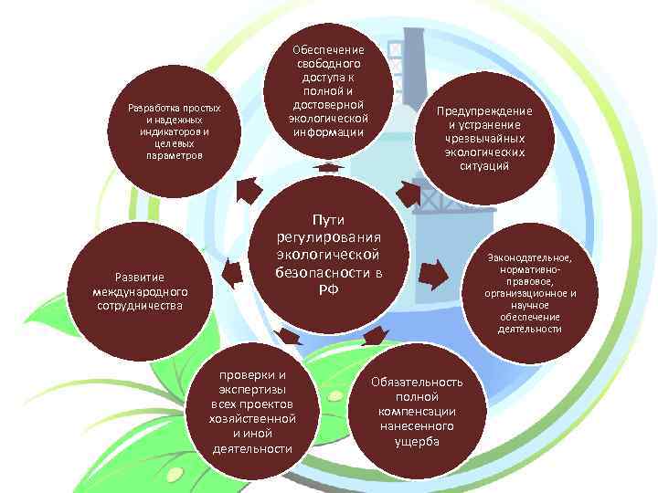 Разработка простых и надежных индикаторов и целевых параметров Развитие международного сотрудничества Обеспечение свободного доступа