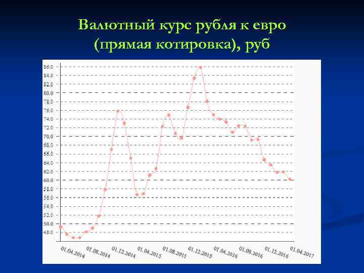 Валютный курс рубля к евро (прямая котировка), руб 