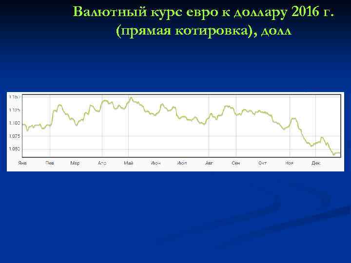 Валютный курс евро к доллару 2016 г. (прямая котировка), долл 