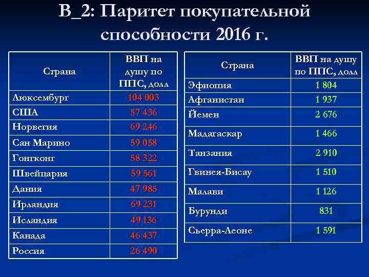 В_2: Паритет покупательной способности 2016 г. Люксембург США Норвегия Сан Марино ВВП на душу