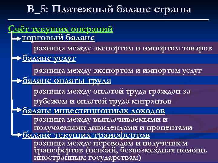 В_5: Платежный баланс страны Счёт текущих операций торговый баланс разница между экспортом и импортом