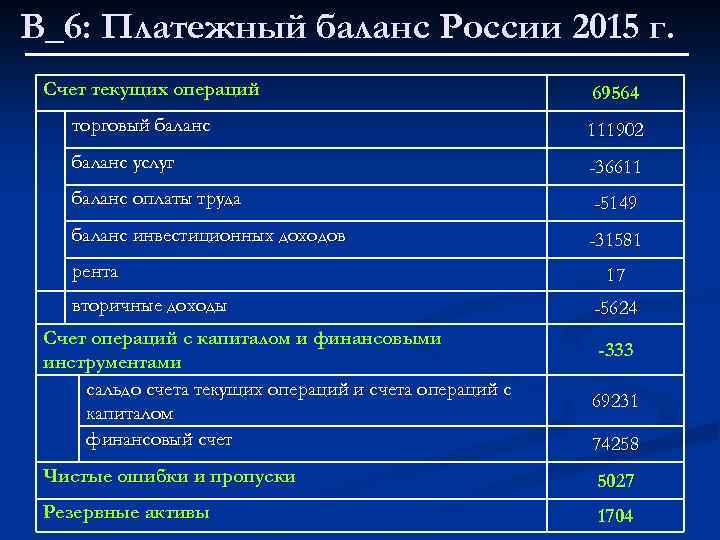 В_6: Платежный баланс России 2015 г. Счет текущих операций 69564 торговый баланс 111902 баланс