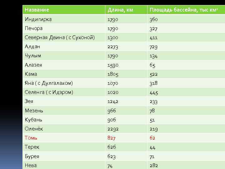 Название Длина, км Площадь бассейна, тыс км 2 Индигирка 1790 360 Печора 1790 327